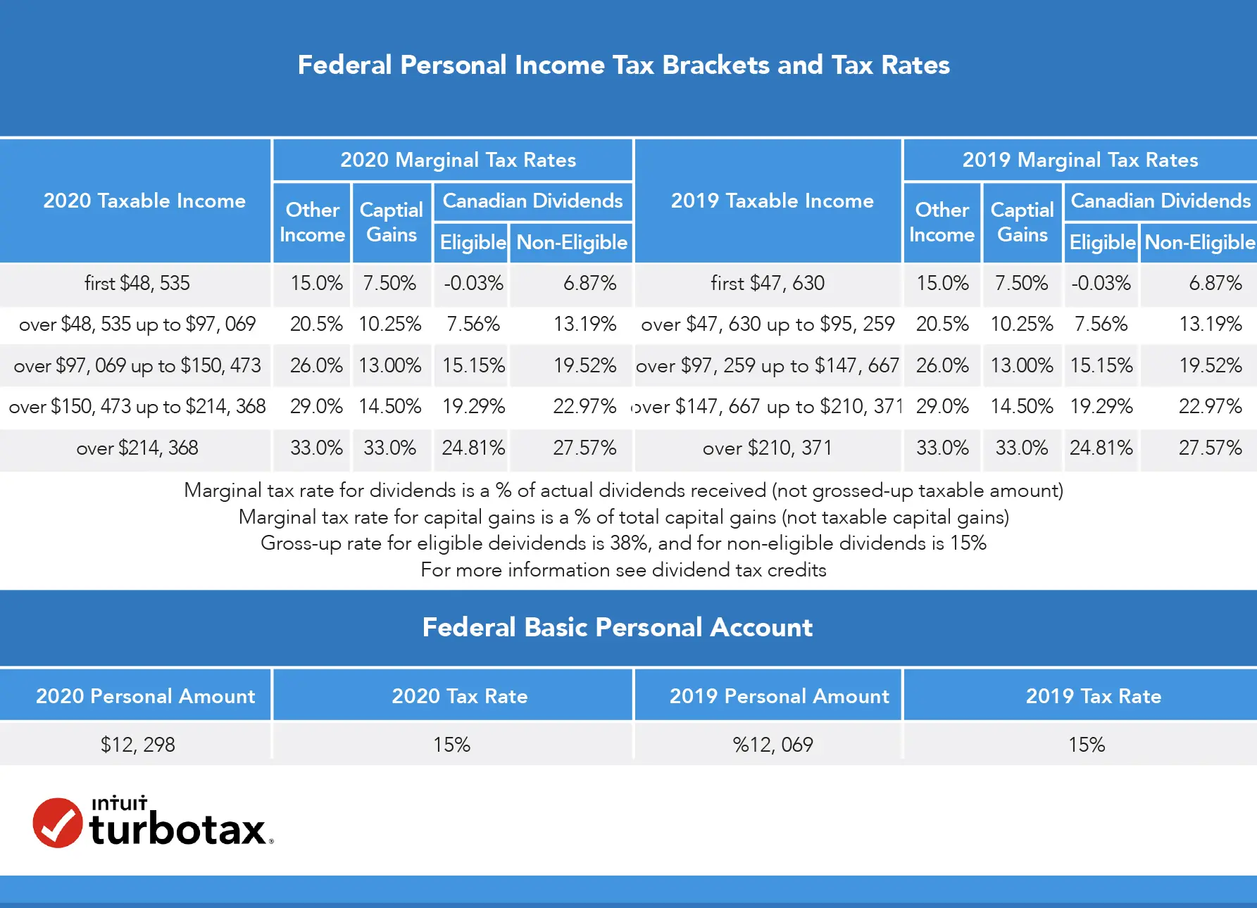 Income Tax Rates For The Self Employed 2020 2021 Turbotax Canada Tips