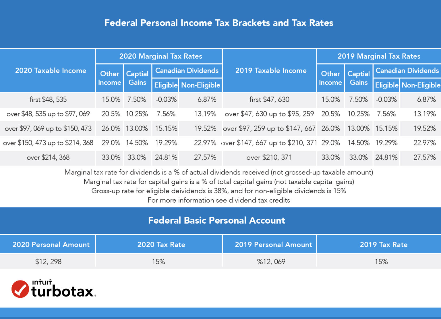 Income Tax Rates For The Self Employed 2020 2021 TurboTax Canada Tips