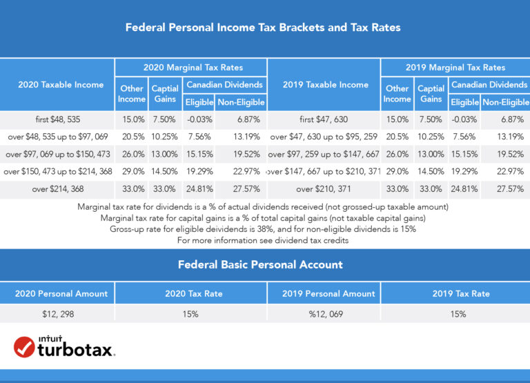 Income Tax Rates For The Self Employed 2020 2021 TurboTax Canada Tips   Self Employed Taxes Canada 768x555 